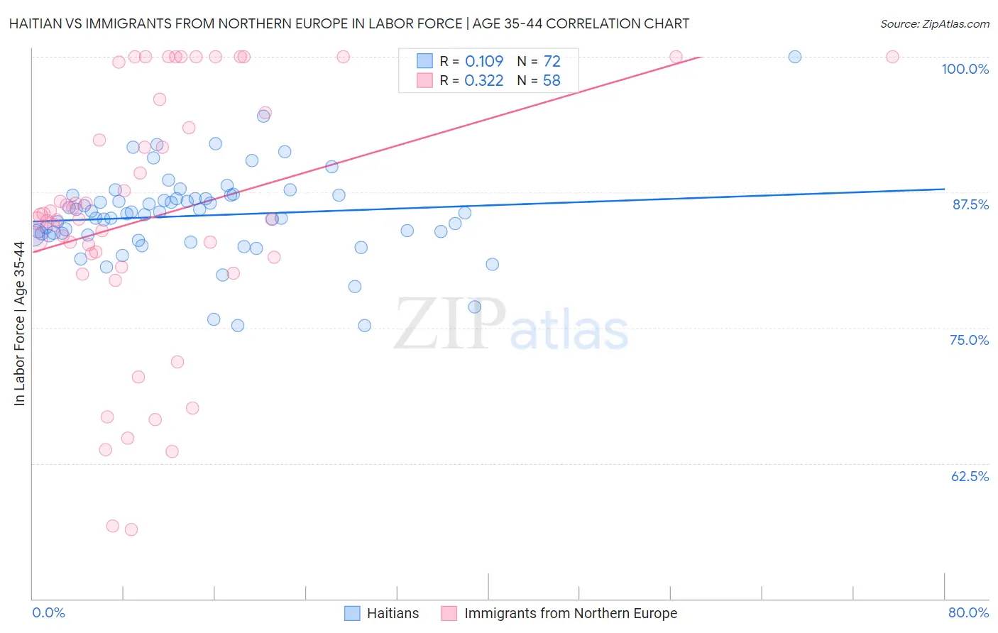 Haitian vs Immigrants from Northern Europe In Labor Force | Age 35-44