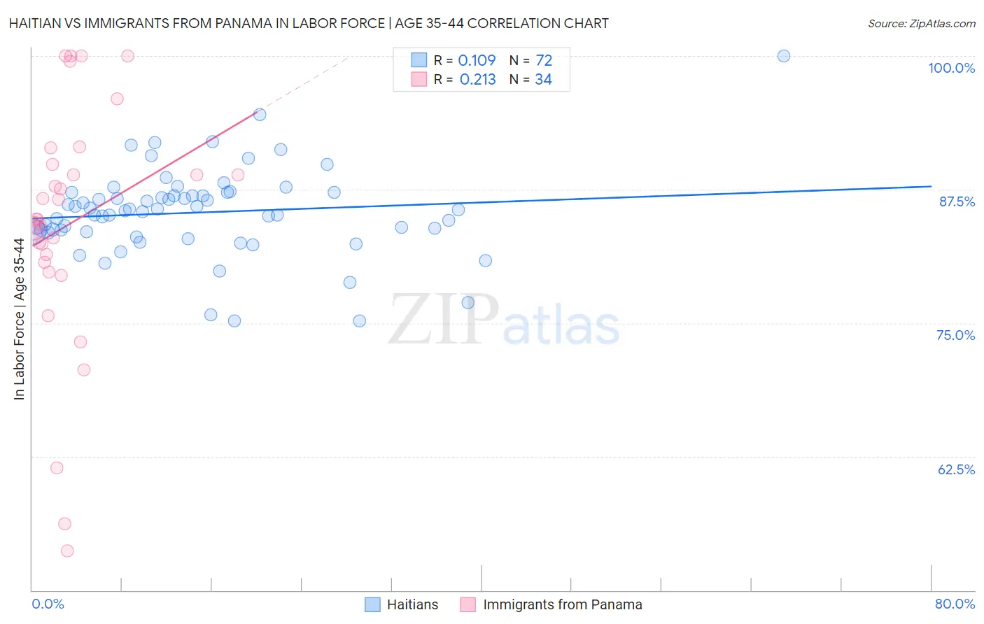 Haitian vs Immigrants from Panama In Labor Force | Age 35-44