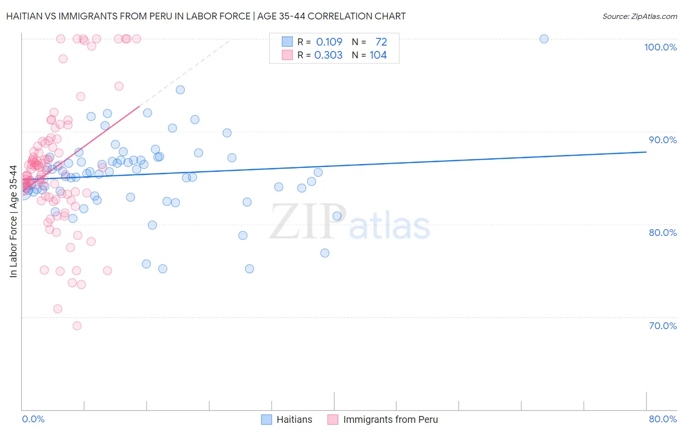 Haitian vs Immigrants from Peru In Labor Force | Age 35-44