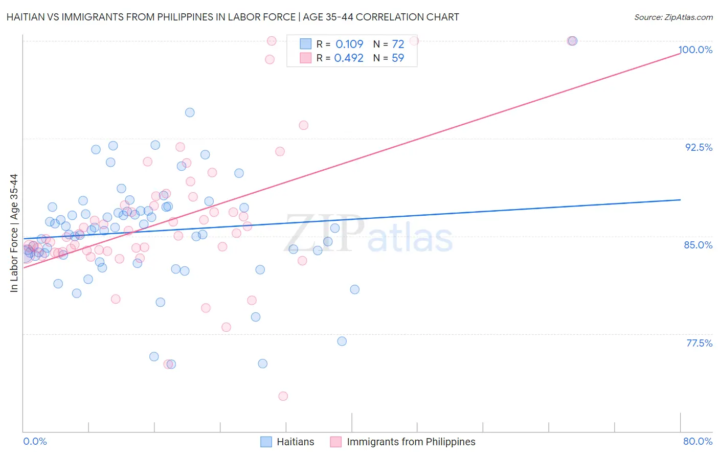 Haitian vs Immigrants from Philippines In Labor Force | Age 35-44