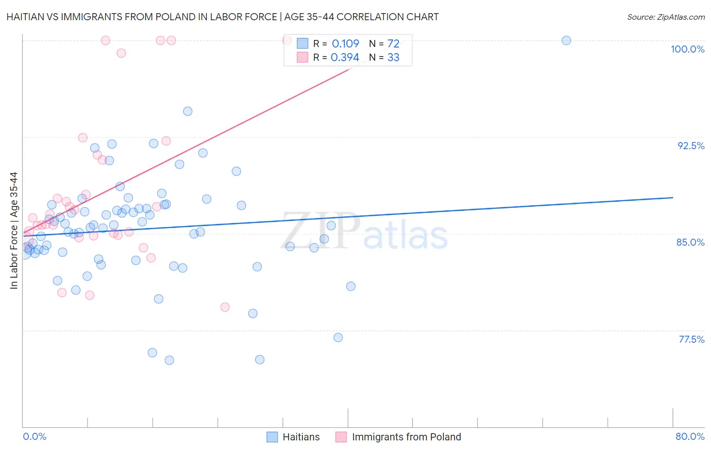 Haitian vs Immigrants from Poland In Labor Force | Age 35-44