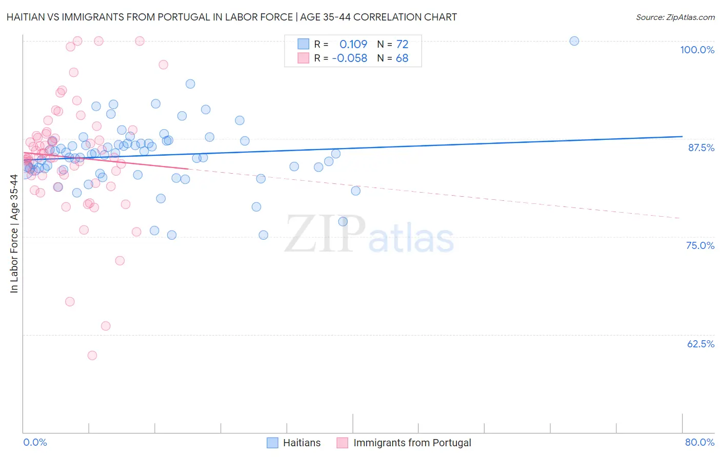 Haitian vs Immigrants from Portugal In Labor Force | Age 35-44