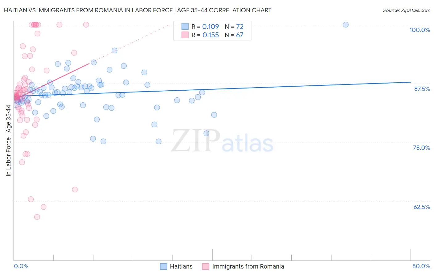 Haitian vs Immigrants from Romania In Labor Force | Age 35-44