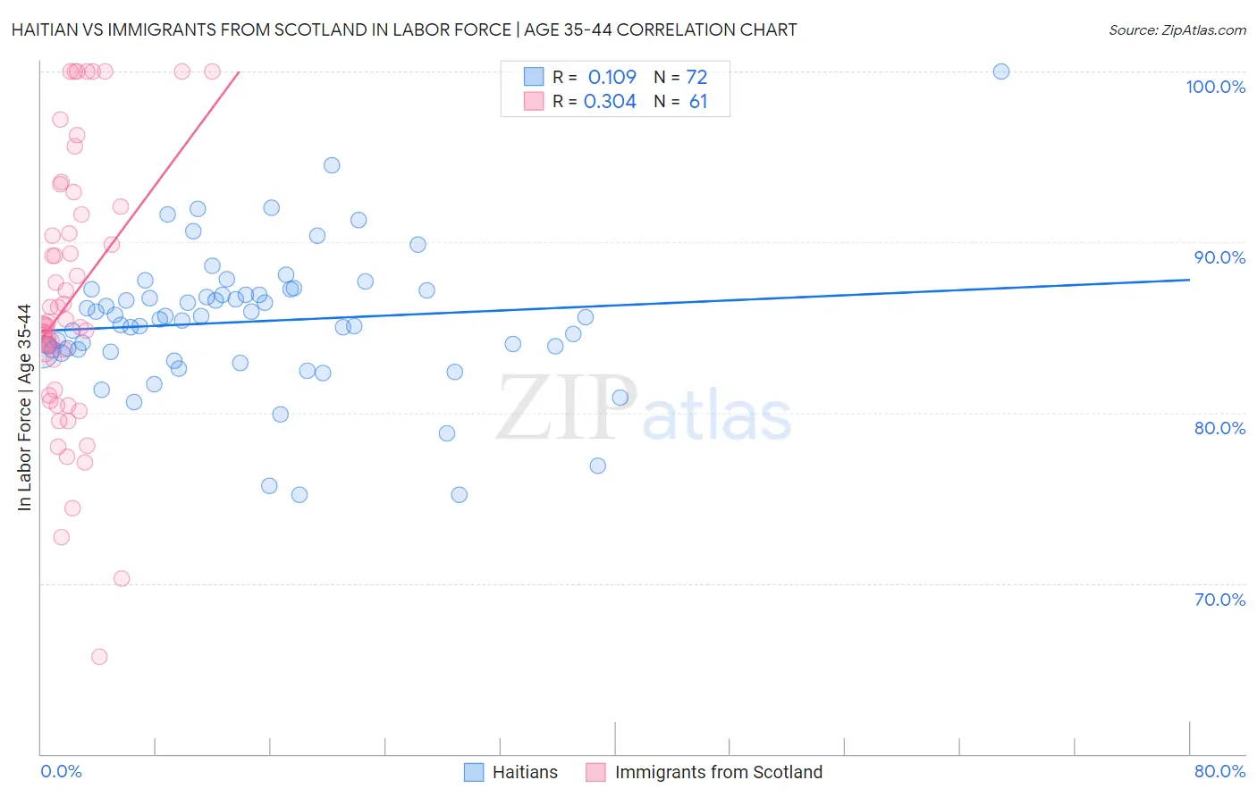 Haitian vs Immigrants from Scotland In Labor Force | Age 35-44