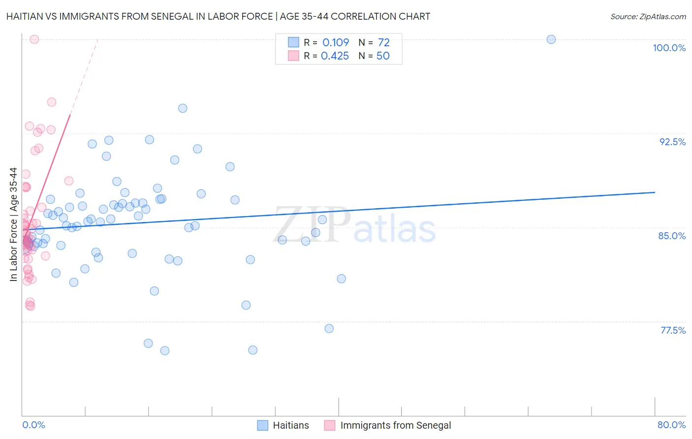 Haitian vs Immigrants from Senegal In Labor Force | Age 35-44