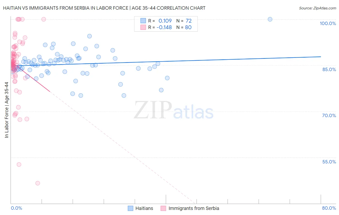 Haitian vs Immigrants from Serbia In Labor Force | Age 35-44
