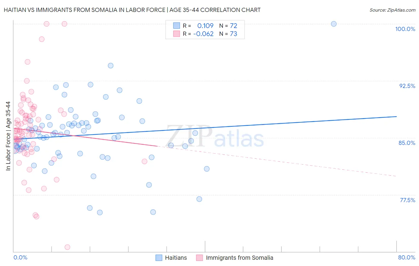 Haitian vs Immigrants from Somalia In Labor Force | Age 35-44