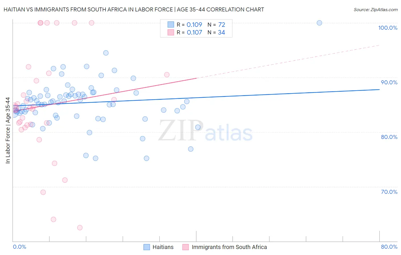 Haitian vs Immigrants from South Africa In Labor Force | Age 35-44