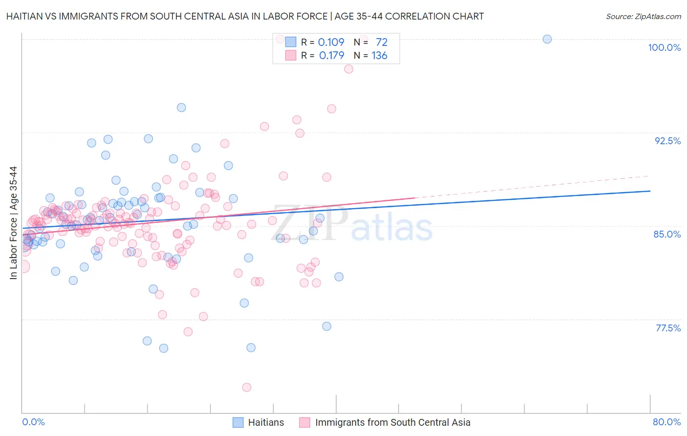 Haitian vs Immigrants from South Central Asia In Labor Force | Age 35-44