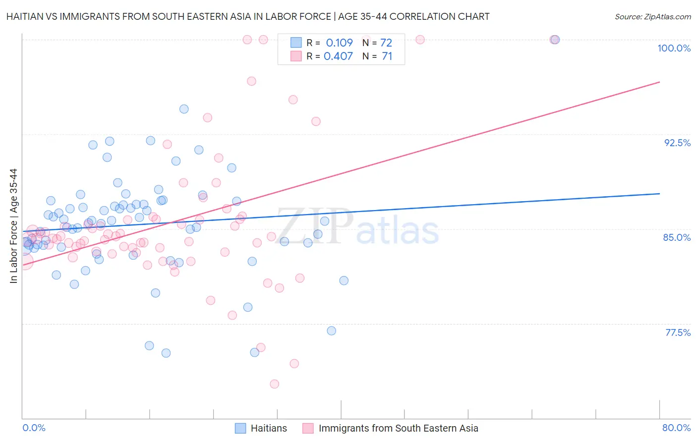 Haitian vs Immigrants from South Eastern Asia In Labor Force | Age 35-44