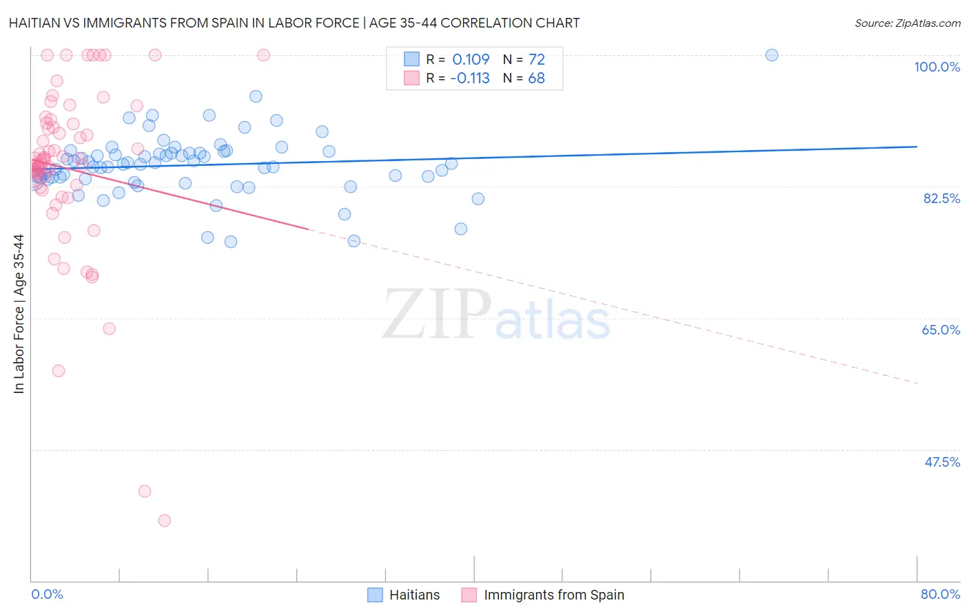 Haitian vs Immigrants from Spain In Labor Force | Age 35-44