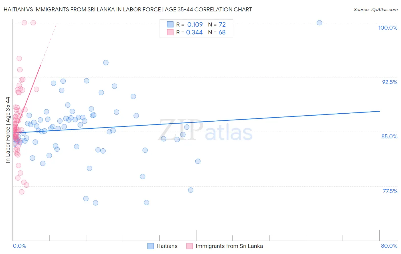 Haitian vs Immigrants from Sri Lanka In Labor Force | Age 35-44