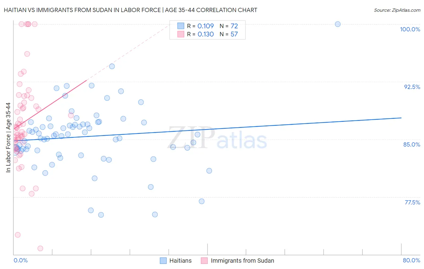Haitian vs Immigrants from Sudan In Labor Force | Age 35-44