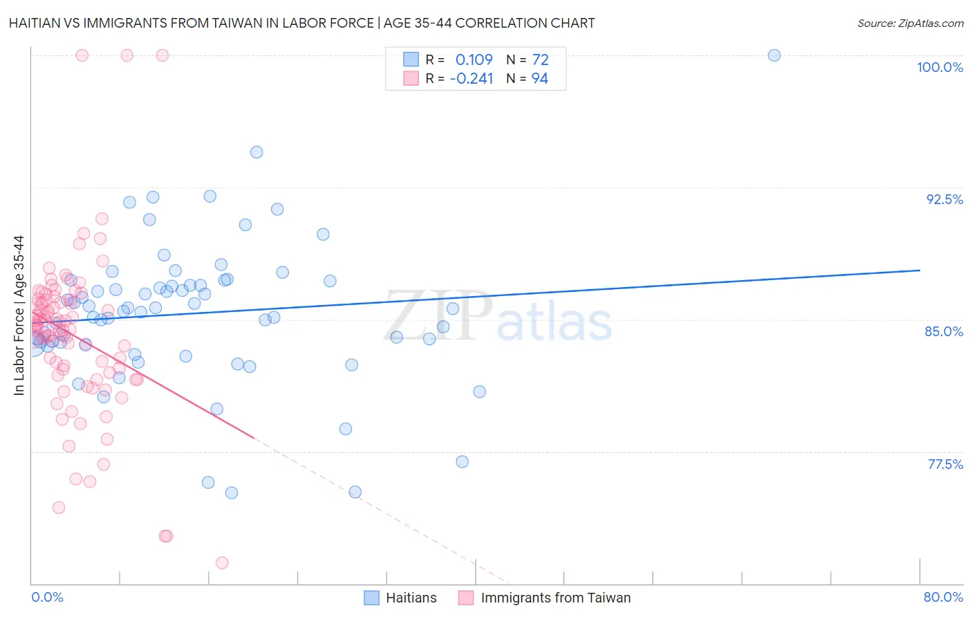 Haitian vs Immigrants from Taiwan In Labor Force | Age 35-44
