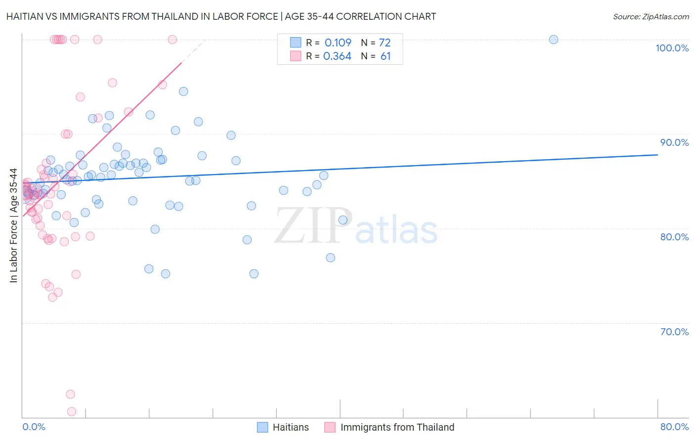 Haitian vs Immigrants from Thailand In Labor Force | Age 35-44