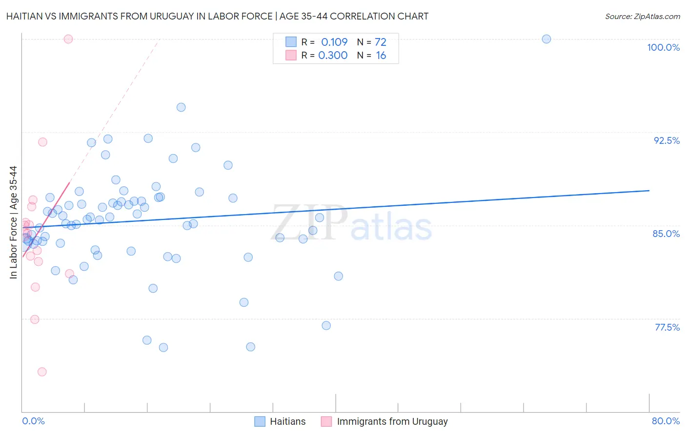 Haitian vs Immigrants from Uruguay In Labor Force | Age 35-44
