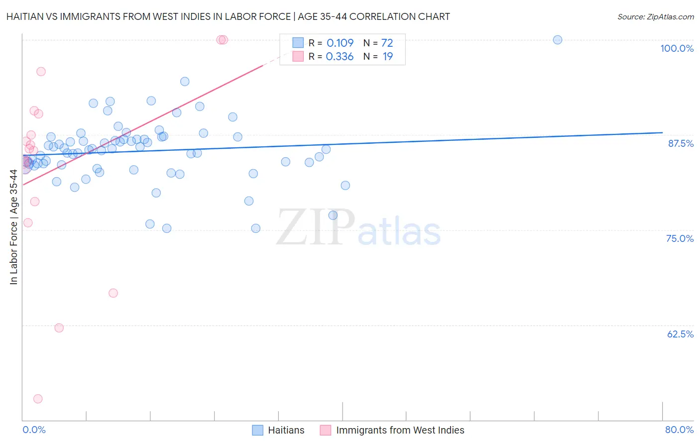 Haitian vs Immigrants from West Indies In Labor Force | Age 35-44