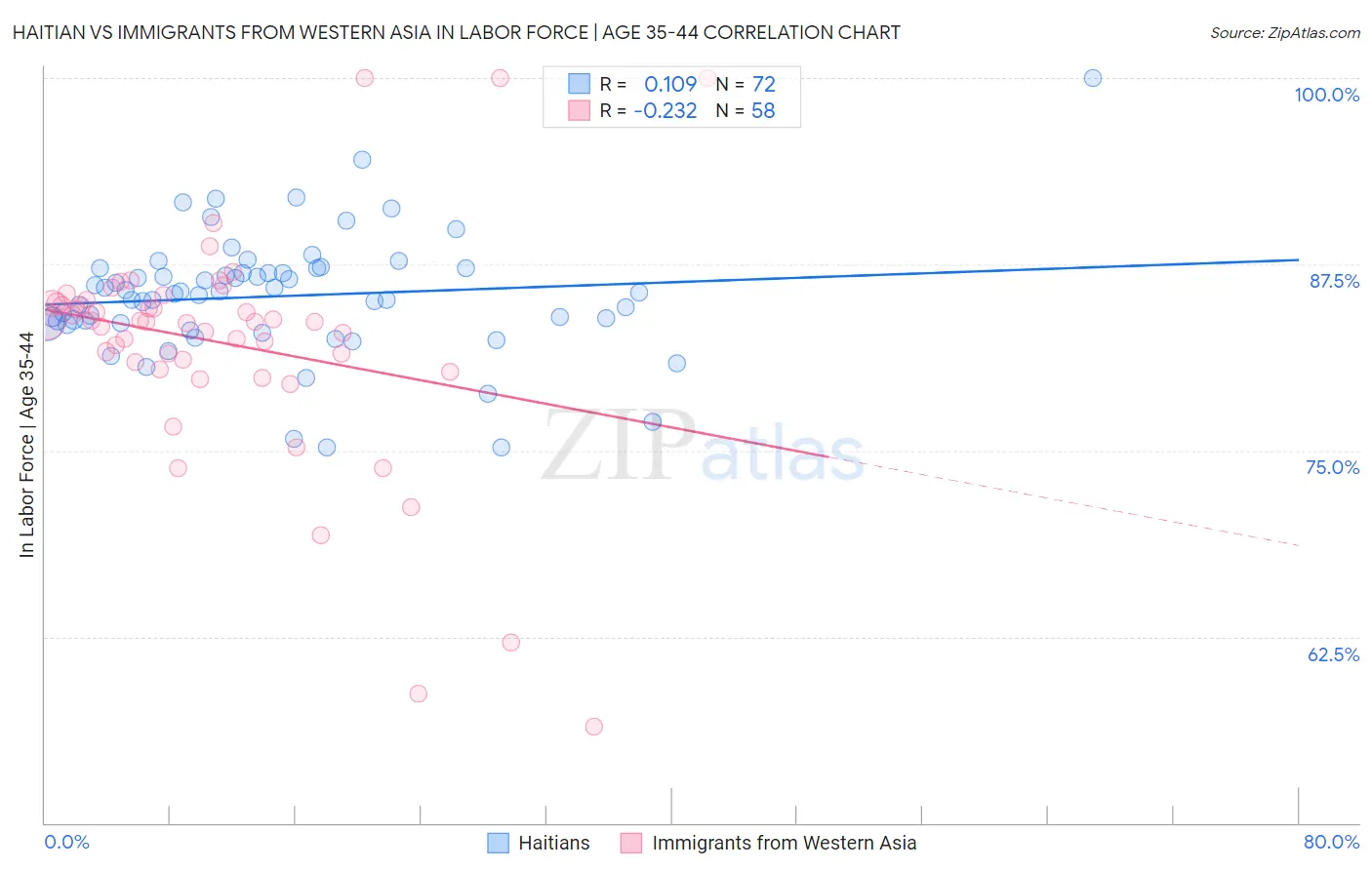 Haitian vs Immigrants from Western Asia In Labor Force | Age 35-44