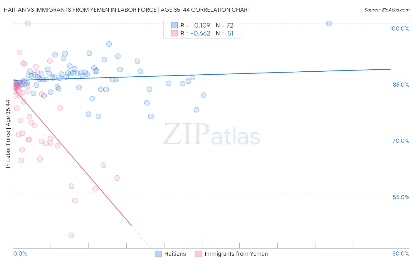 Haitian vs Immigrants from Yemen In Labor Force | Age 35-44