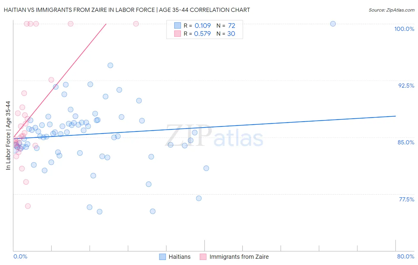 Haitian vs Immigrants from Zaire In Labor Force | Age 35-44