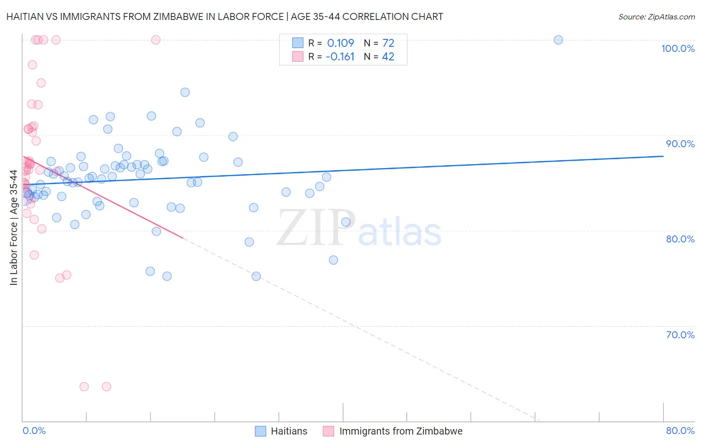 Haitian vs Immigrants from Zimbabwe In Labor Force | Age 35-44