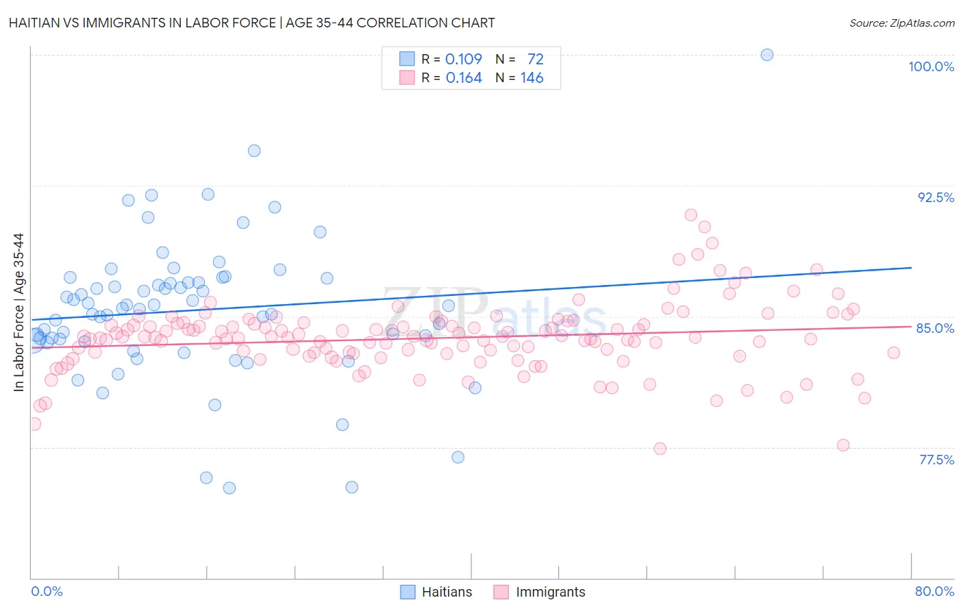 Haitian vs Immigrants In Labor Force | Age 35-44