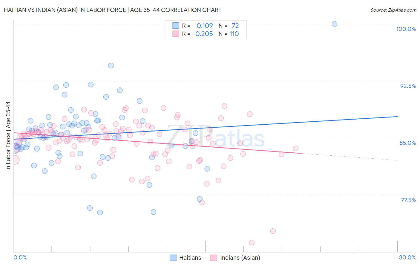 Haitian vs Indian (Asian) In Labor Force | Age 35-44