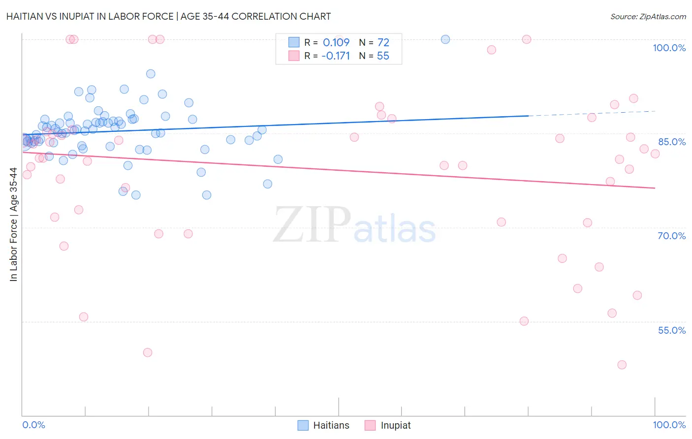 Haitian vs Inupiat In Labor Force | Age 35-44