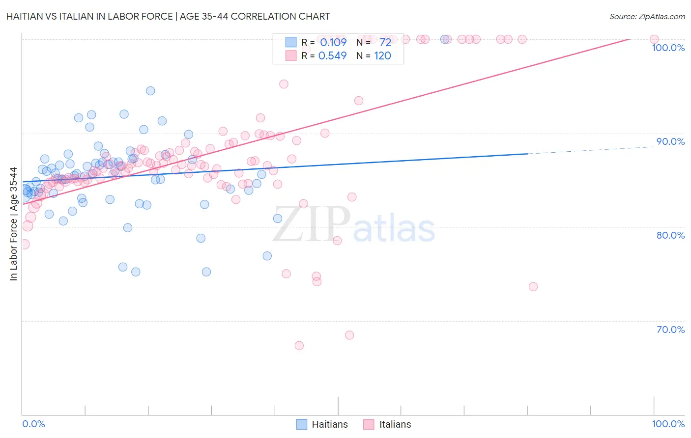 Haitian vs Italian In Labor Force | Age 35-44