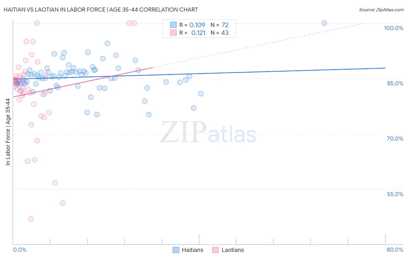 Haitian vs Laotian In Labor Force | Age 35-44