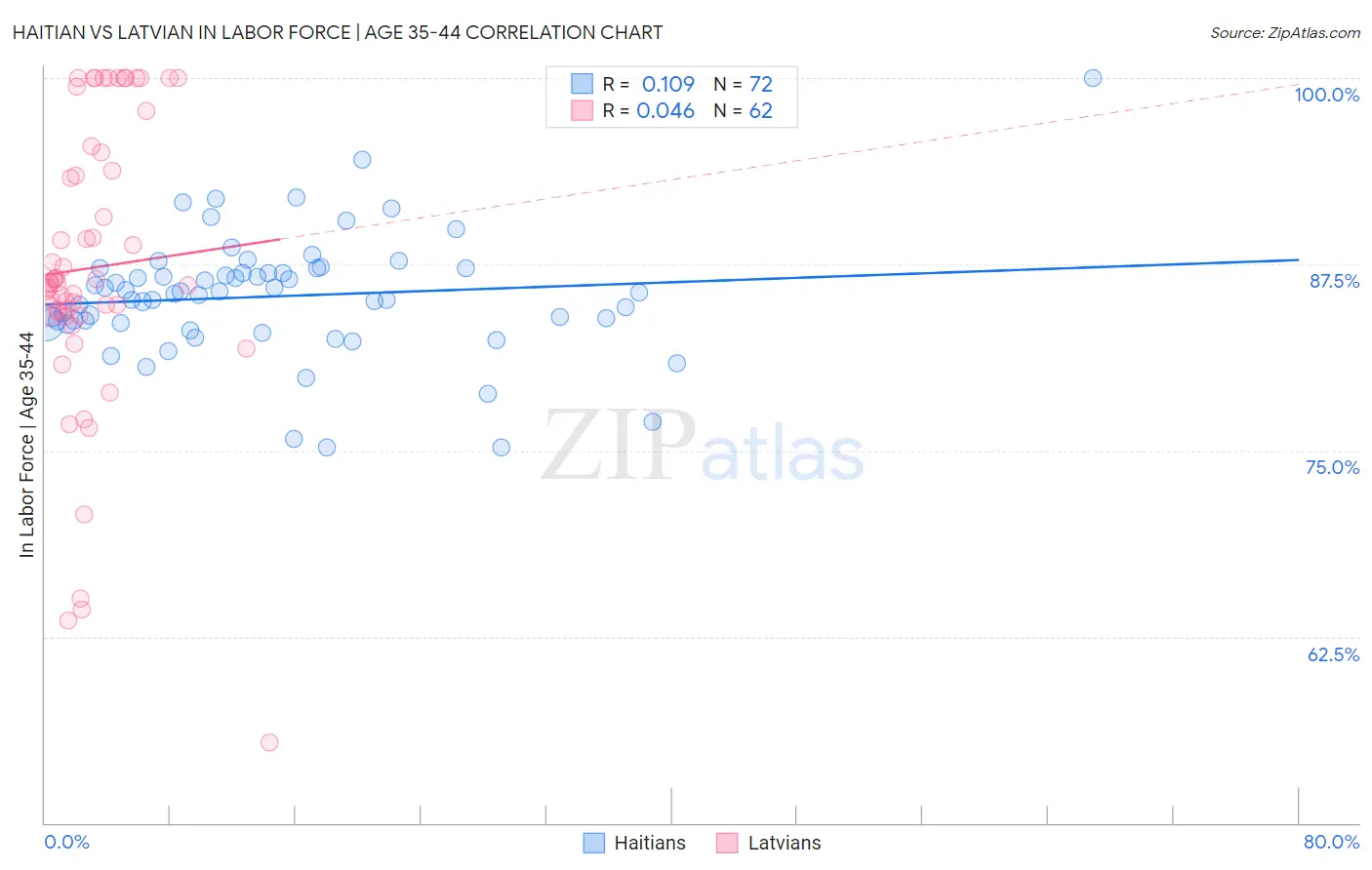 Haitian vs Latvian In Labor Force | Age 35-44