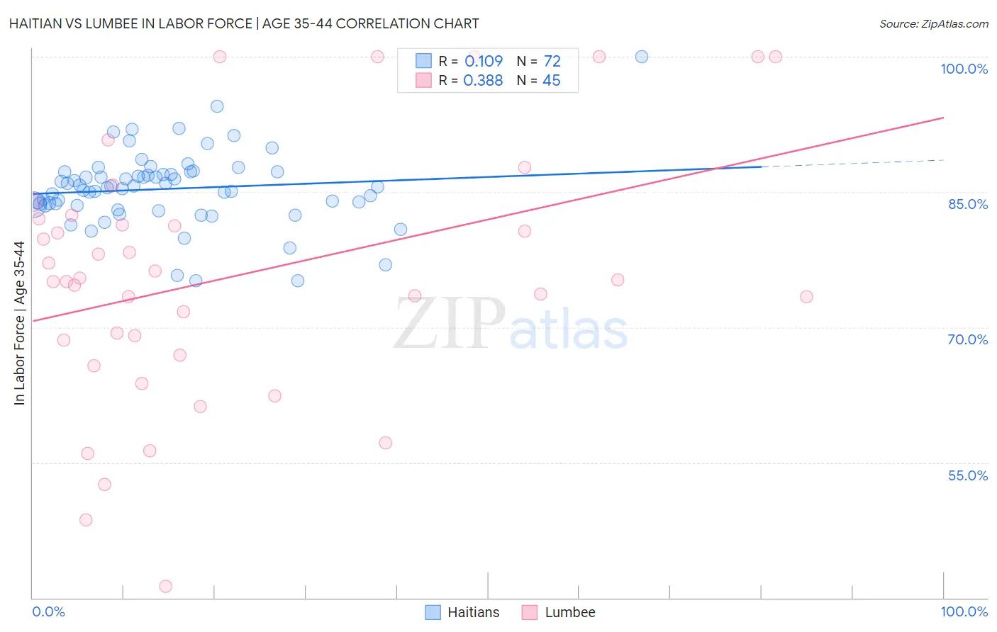 Haitian vs Lumbee In Labor Force | Age 35-44