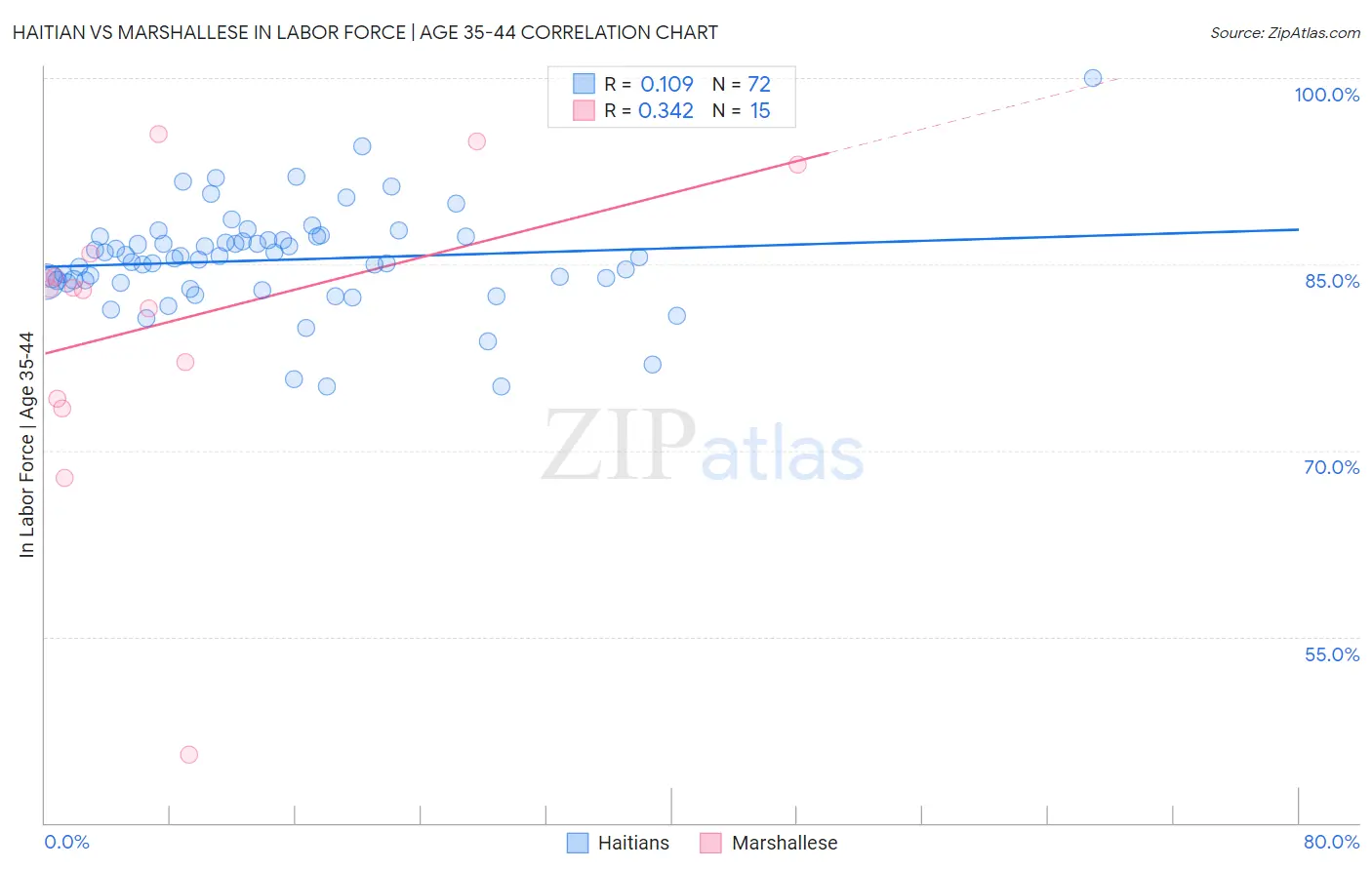 Haitian vs Marshallese In Labor Force | Age 35-44
