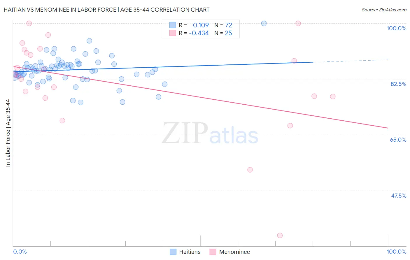 Haitian vs Menominee In Labor Force | Age 35-44