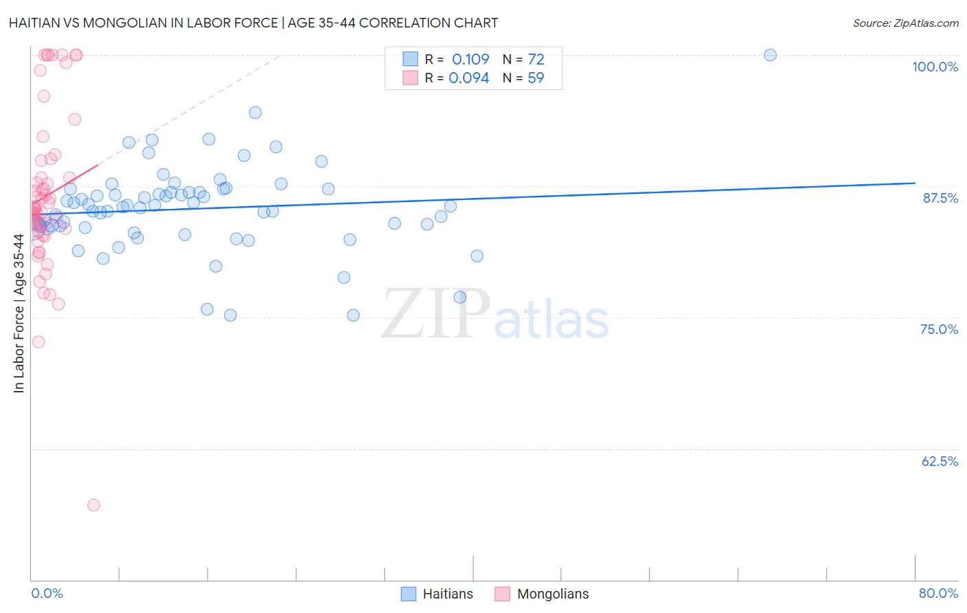 Haitian vs Mongolian In Labor Force | Age 35-44