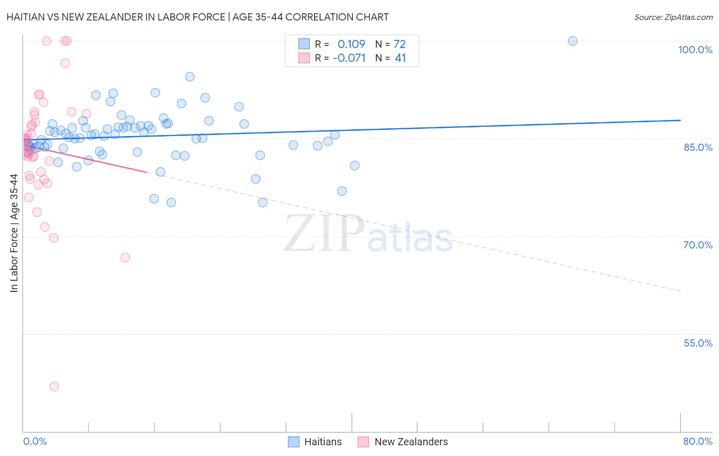 Haitian vs New Zealander In Labor Force | Age 35-44