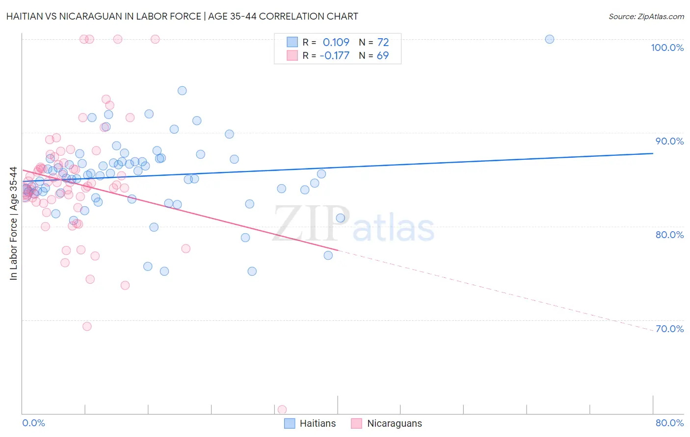 Haitian vs Nicaraguan In Labor Force | Age 35-44