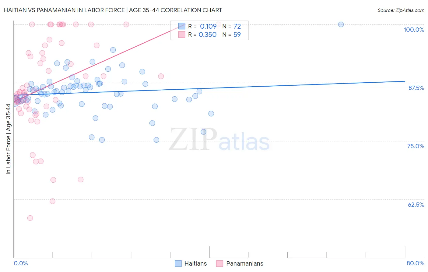 Haitian vs Panamanian In Labor Force | Age 35-44