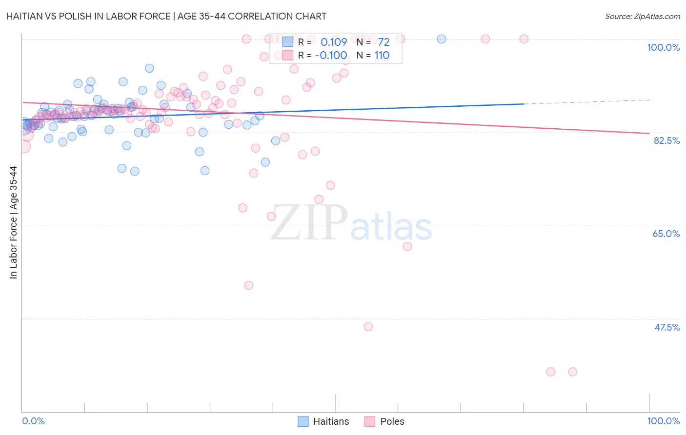 Haitian vs Polish In Labor Force | Age 35-44