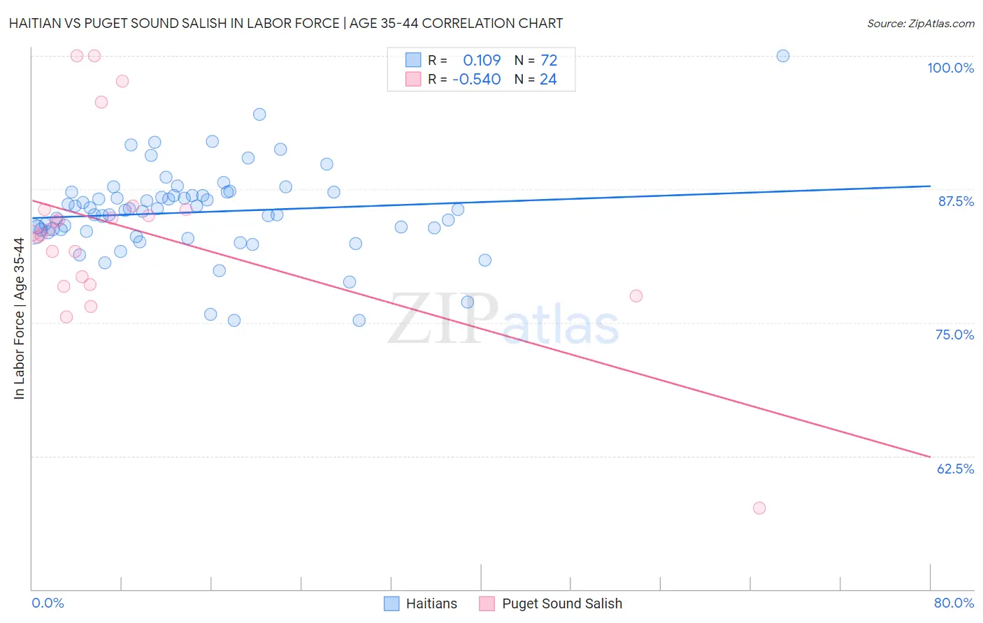 Haitian vs Puget Sound Salish In Labor Force | Age 35-44