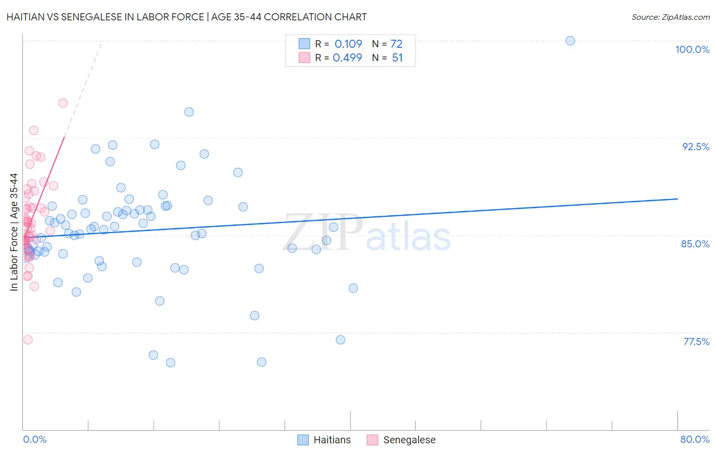 Haitian vs Senegalese In Labor Force | Age 35-44