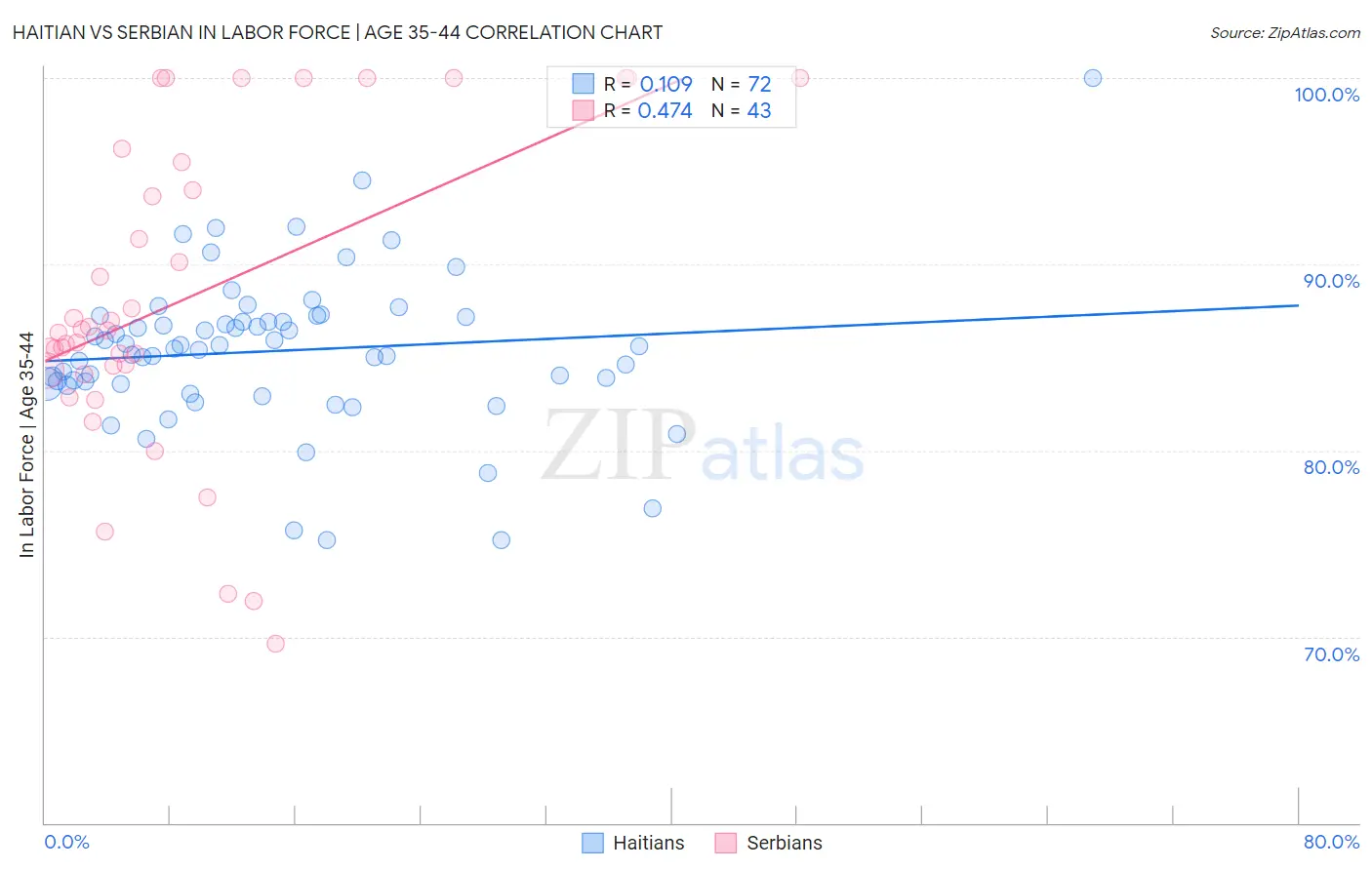Haitian vs Serbian In Labor Force | Age 35-44