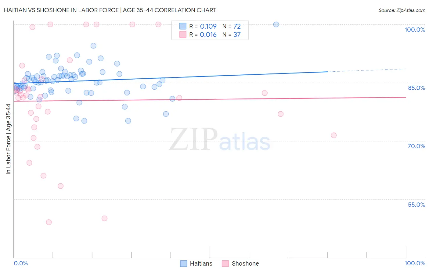 Haitian vs Shoshone In Labor Force | Age 35-44