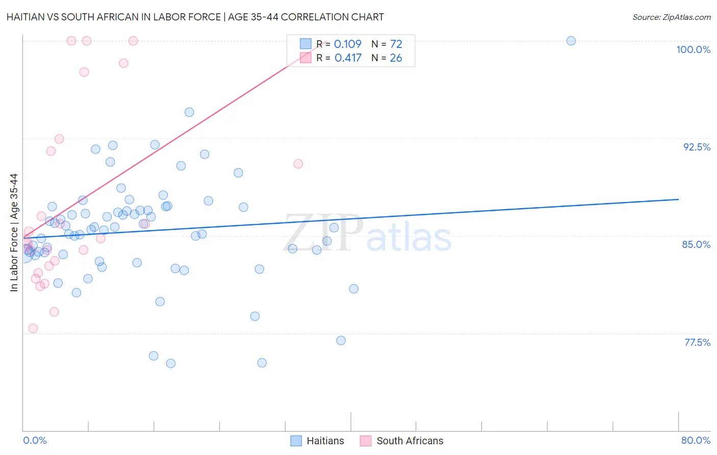 Haitian vs South African In Labor Force | Age 35-44