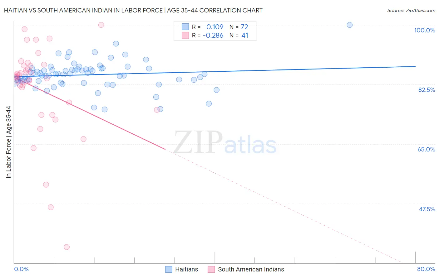 Haitian vs South American Indian In Labor Force | Age 35-44