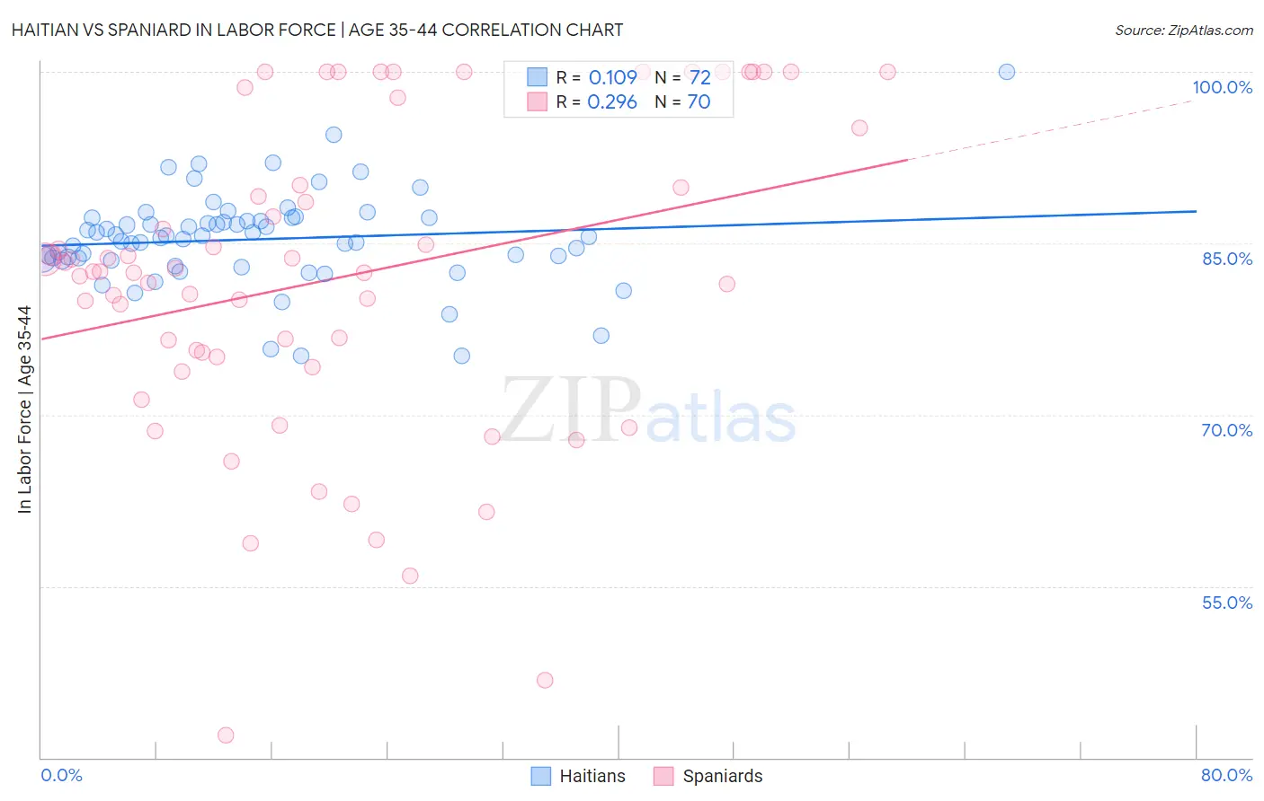 Haitian vs Spaniard In Labor Force | Age 35-44