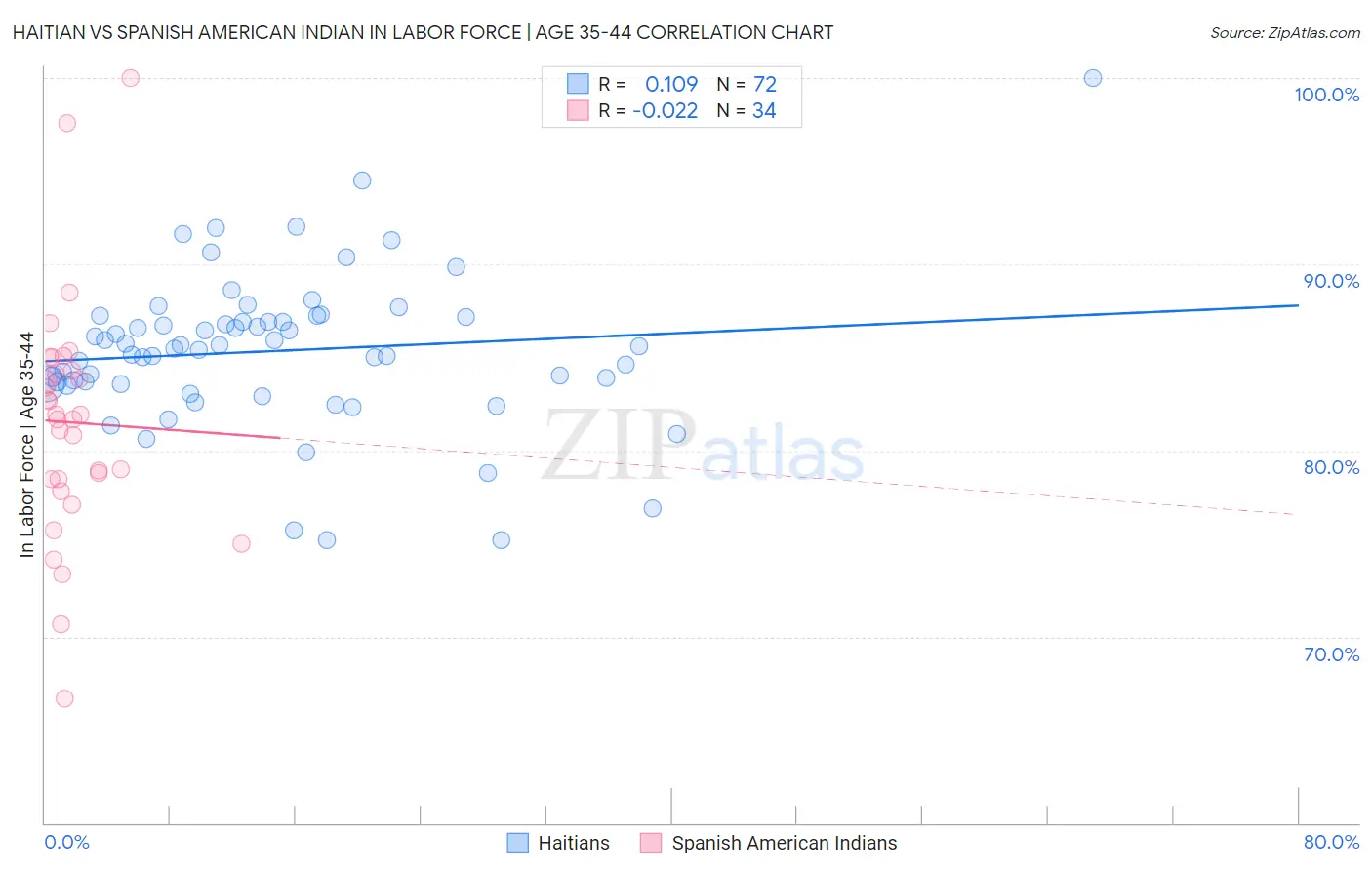 Haitian vs Spanish American Indian In Labor Force | Age 35-44