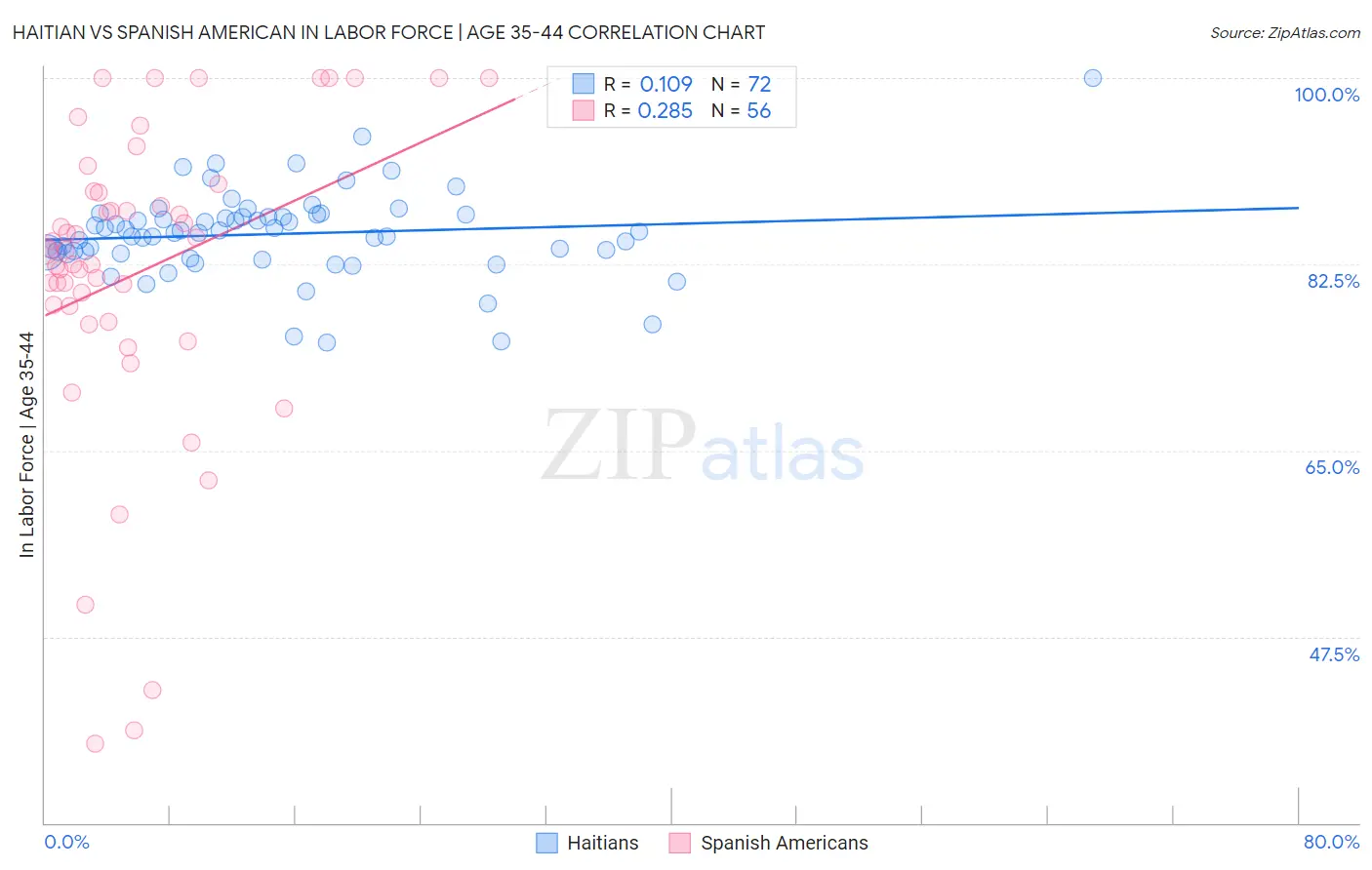 Haitian vs Spanish American In Labor Force | Age 35-44