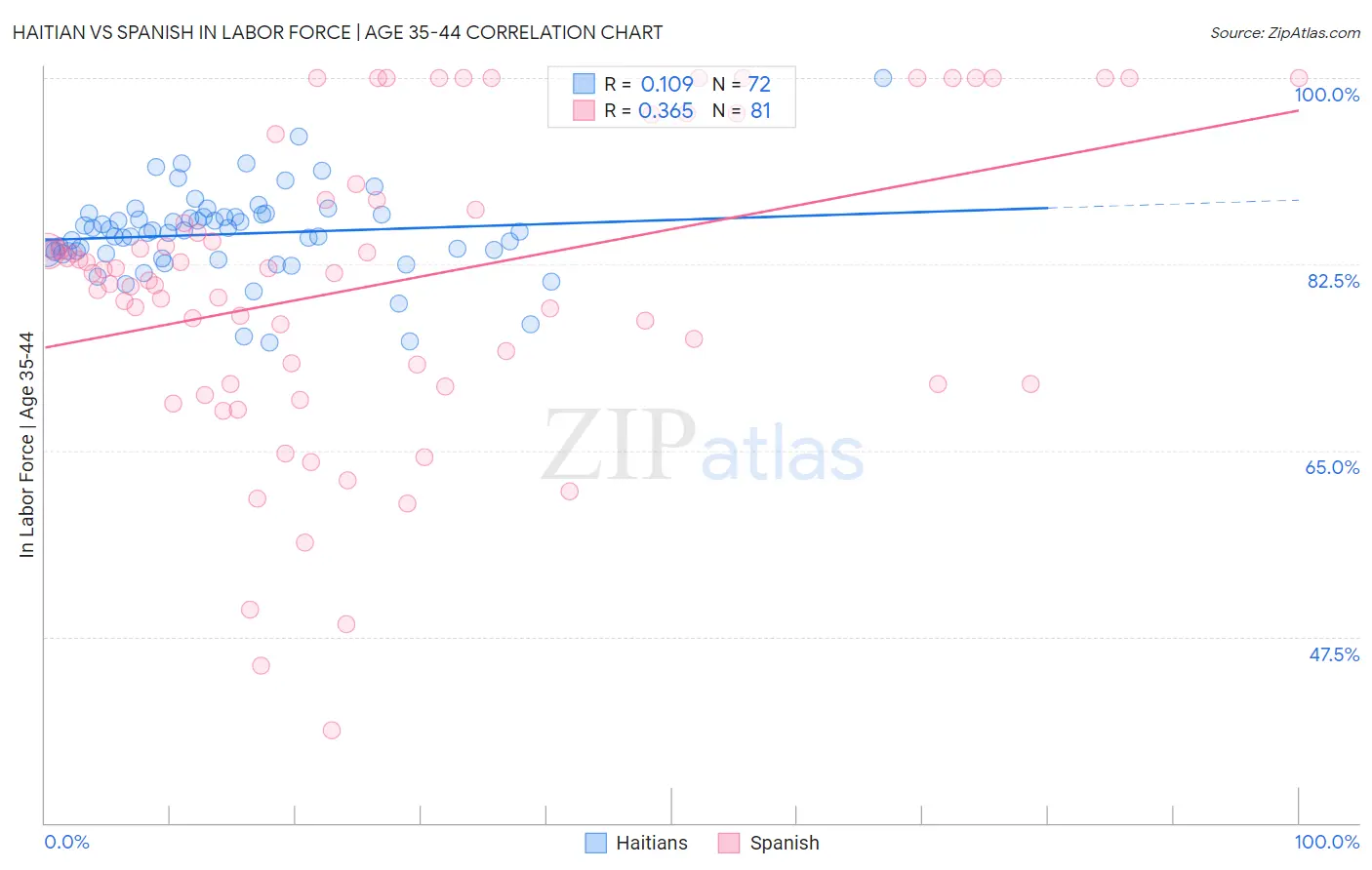 Haitian vs Spanish In Labor Force | Age 35-44