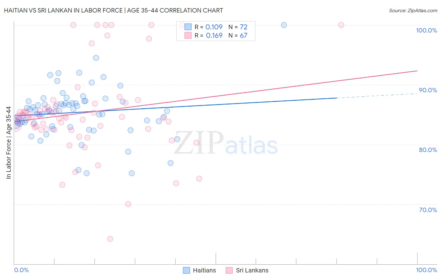 Haitian vs Sri Lankan In Labor Force | Age 35-44